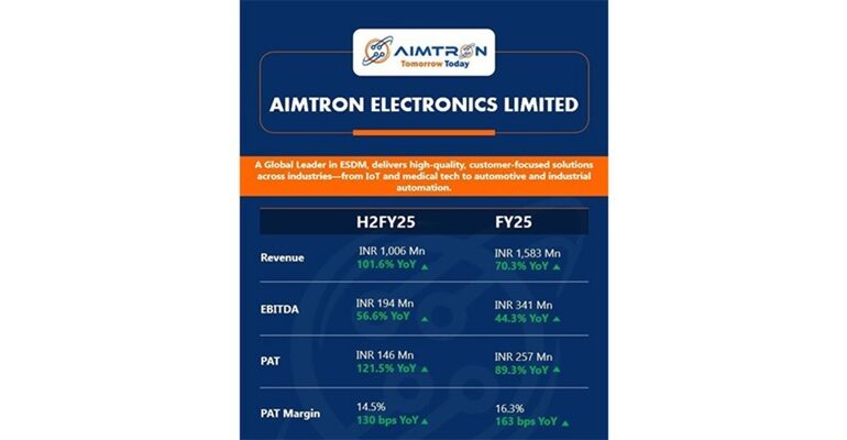 Aimtron Electronics Limited Reports Robust FY2024-25 Financial Results with 72% Revenue Growth and 89% Surge in Net Profit