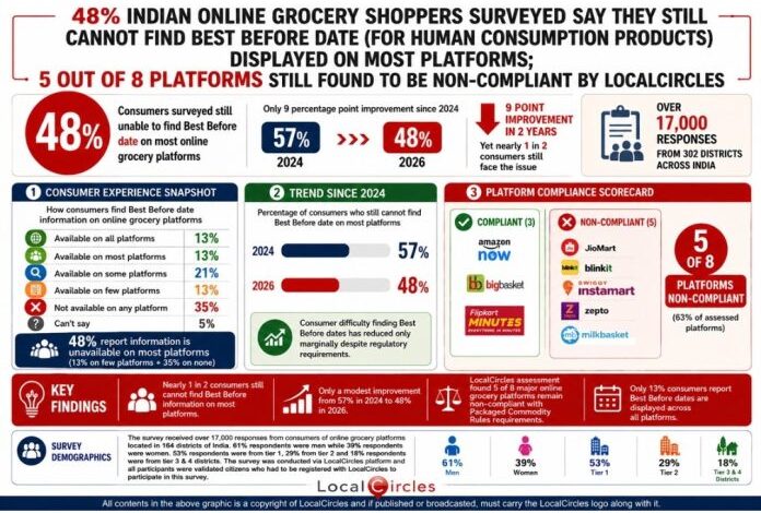 5 in 8 online grocery platforms in India still don’t display best before dates for packaged foods: LocalCircles
