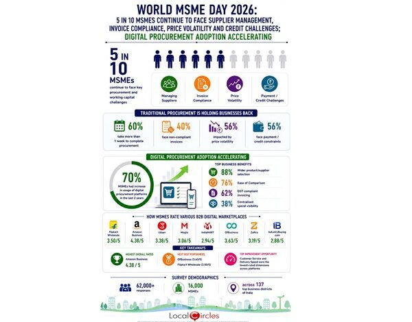 World MSME Day 2026: 5 in 10 MSMEs continue to face supplier management and invoice compliance challenges; Digital Procurement adoption accelerating